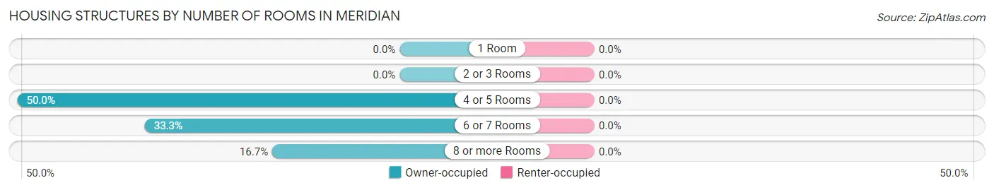 Housing Structures by Number of Rooms in Meridian