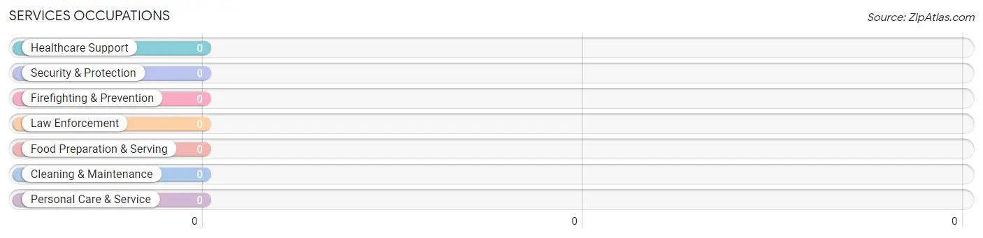 Services Occupations in Meridian