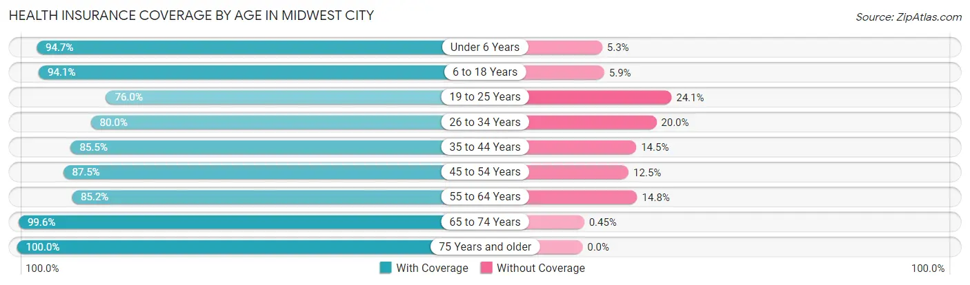 Health Insurance Coverage by Age in Midwest City