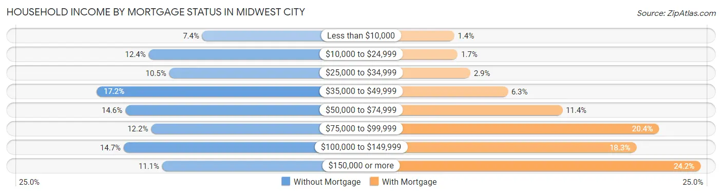 Household Income by Mortgage Status in Midwest City