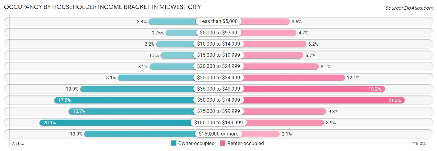 Occupancy by Householder Income Bracket in Midwest City