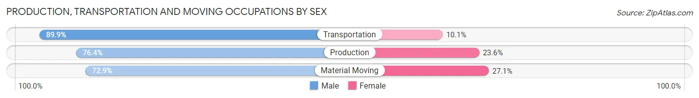Production, Transportation and Moving Occupations by Sex in Midwest City