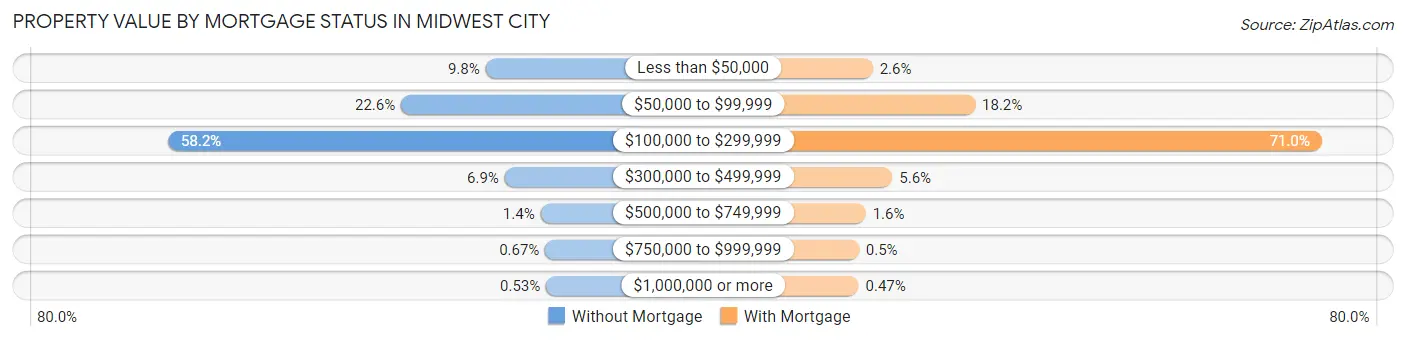 Property Value by Mortgage Status in Midwest City