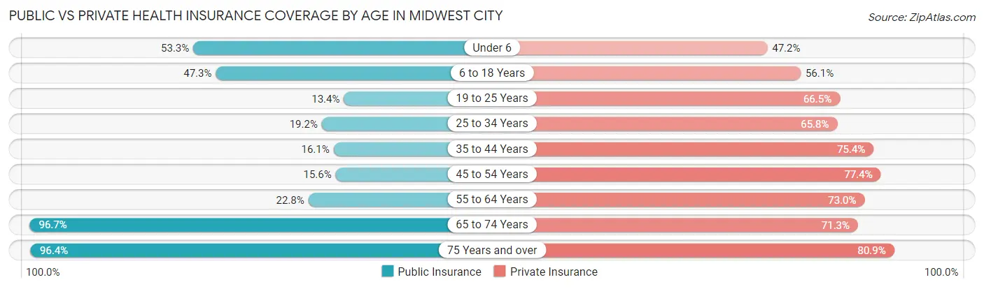 Public vs Private Health Insurance Coverage by Age in Midwest City