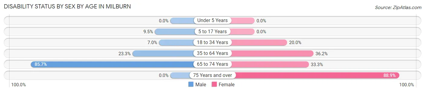 Disability Status by Sex by Age in Milburn