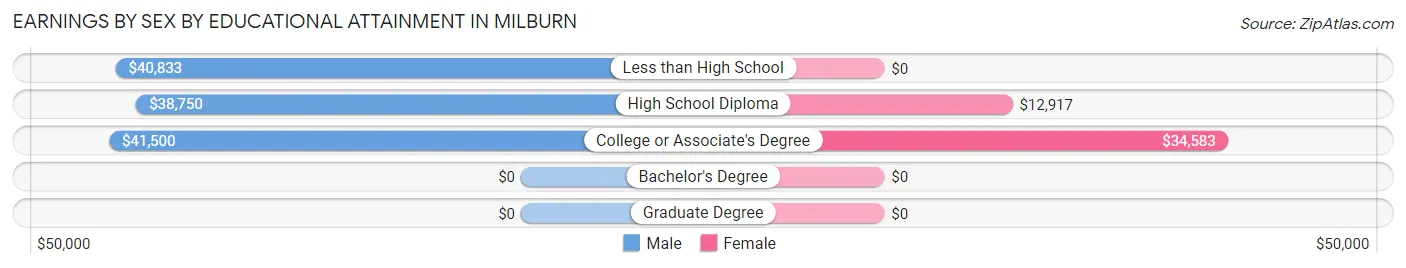 Earnings by Sex by Educational Attainment in Milburn
