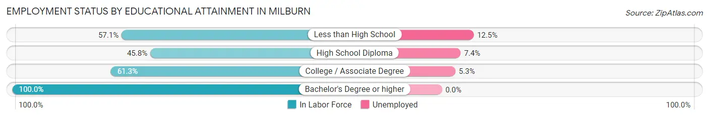 Employment Status by Educational Attainment in Milburn