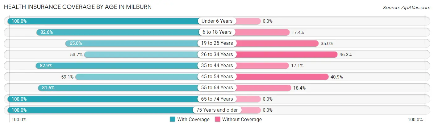 Health Insurance Coverage by Age in Milburn