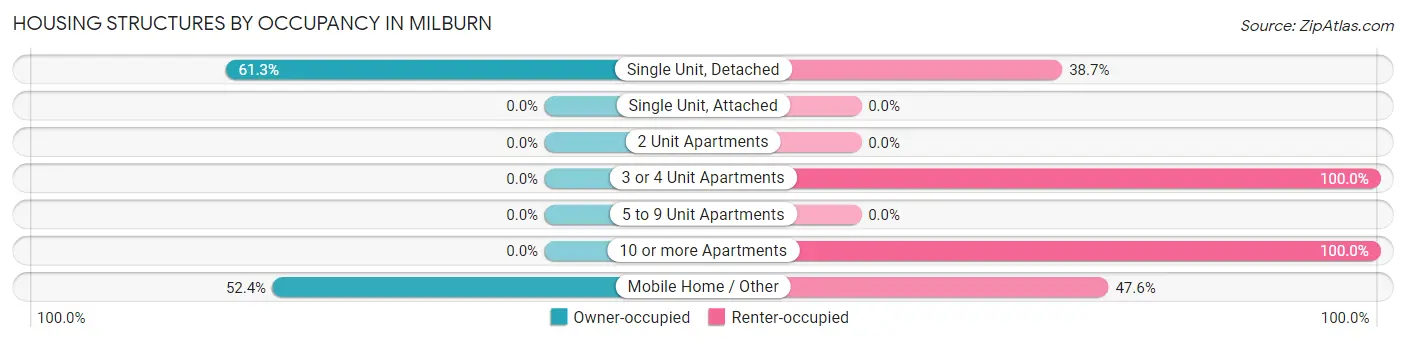 Housing Structures by Occupancy in Milburn