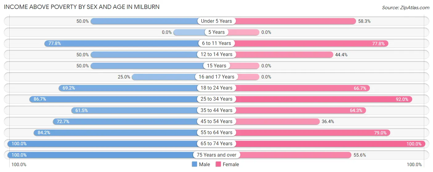 Income Above Poverty by Sex and Age in Milburn