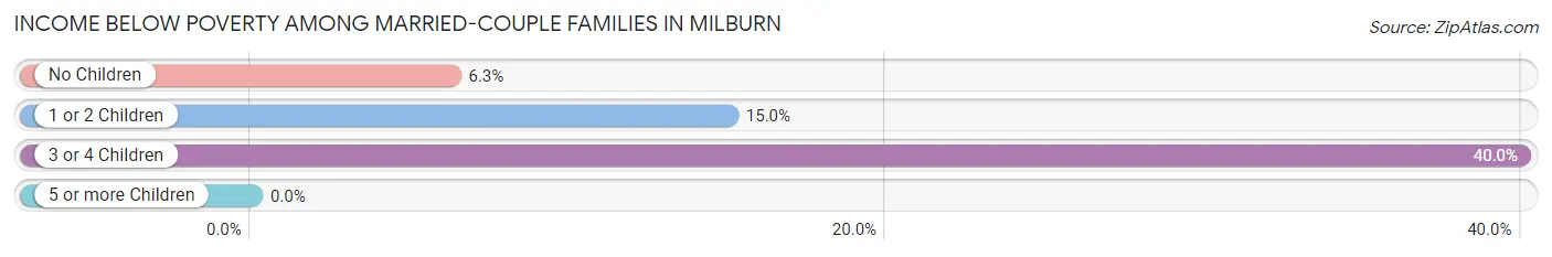 Income Below Poverty Among Married-Couple Families in Milburn