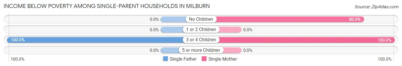 Income Below Poverty Among Single-Parent Households in Milburn