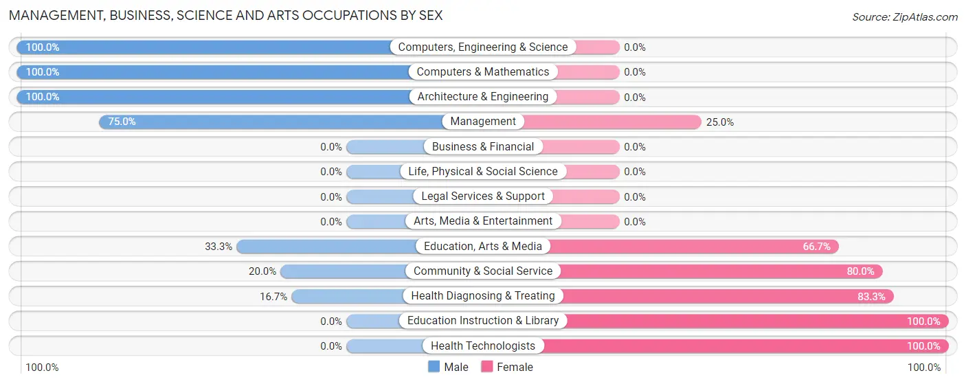 Management, Business, Science and Arts Occupations by Sex in Milburn
