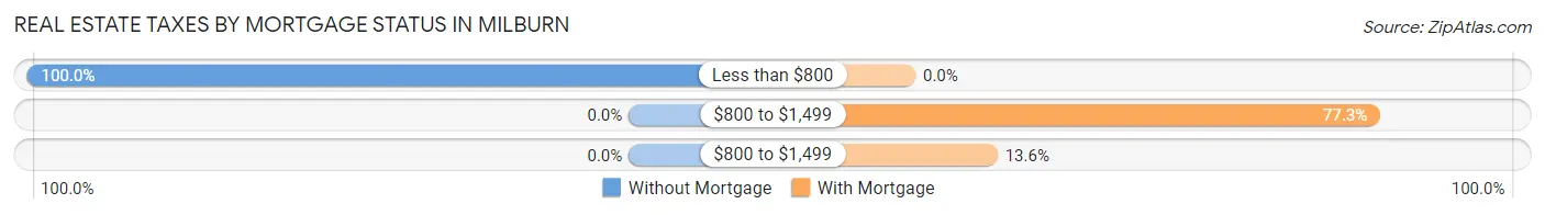 Real Estate Taxes by Mortgage Status in Milburn