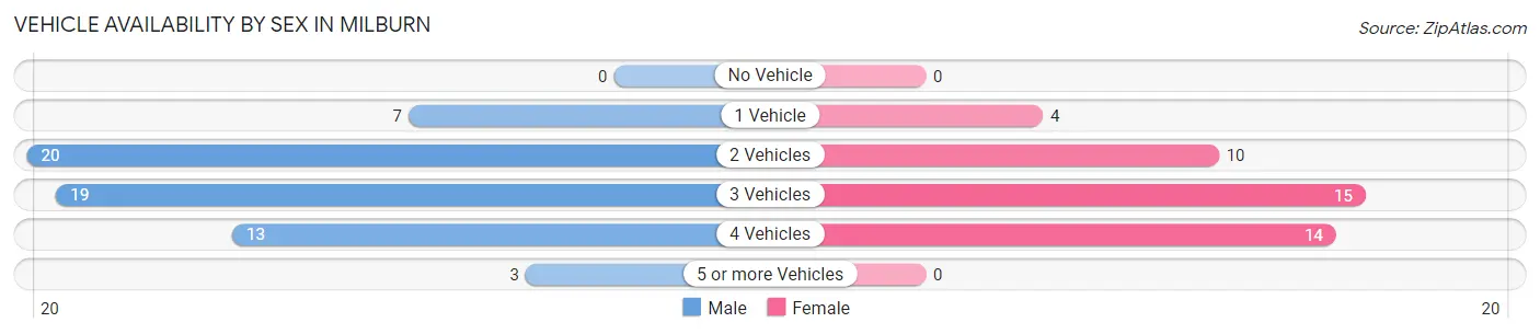 Vehicle Availability by Sex in Milburn