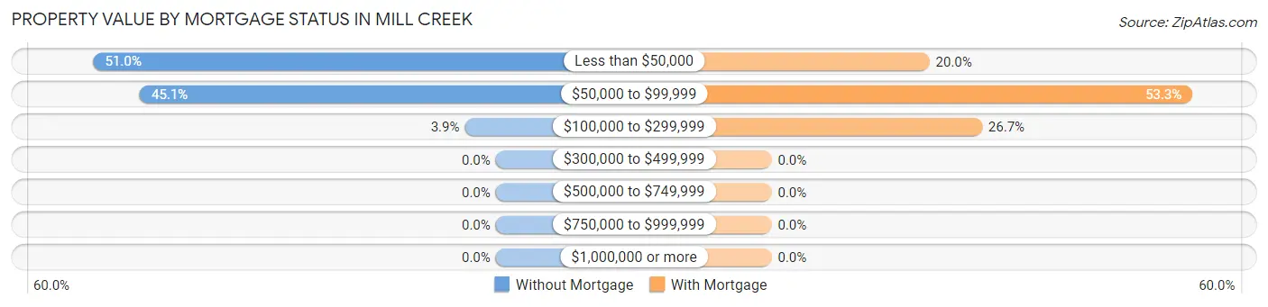 Property Value by Mortgage Status in Mill Creek