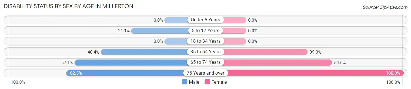 Disability Status by Sex by Age in Millerton