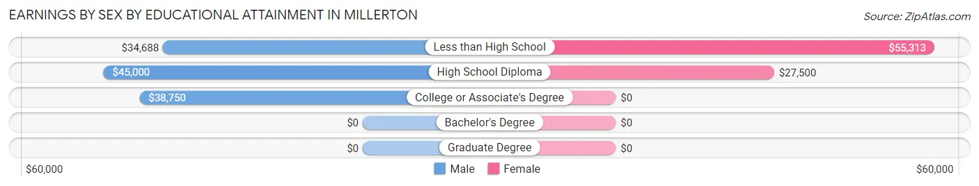 Earnings by Sex by Educational Attainment in Millerton