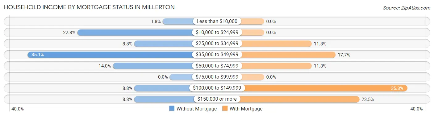 Household Income by Mortgage Status in Millerton