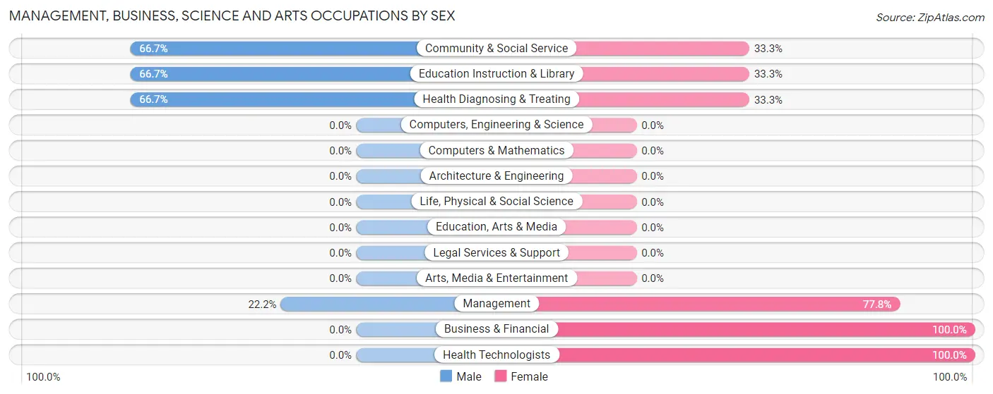 Management, Business, Science and Arts Occupations by Sex in Millerton