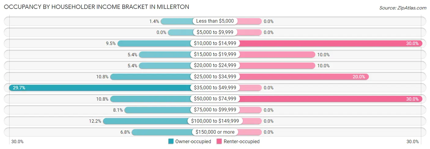 Occupancy by Householder Income Bracket in Millerton