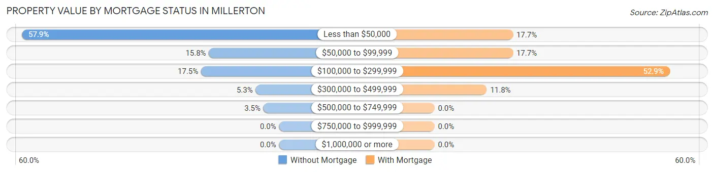 Property Value by Mortgage Status in Millerton