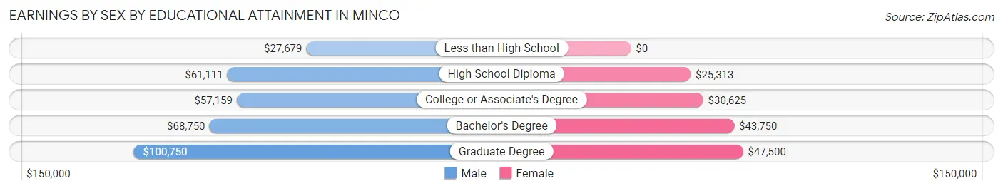 Earnings by Sex by Educational Attainment in Minco