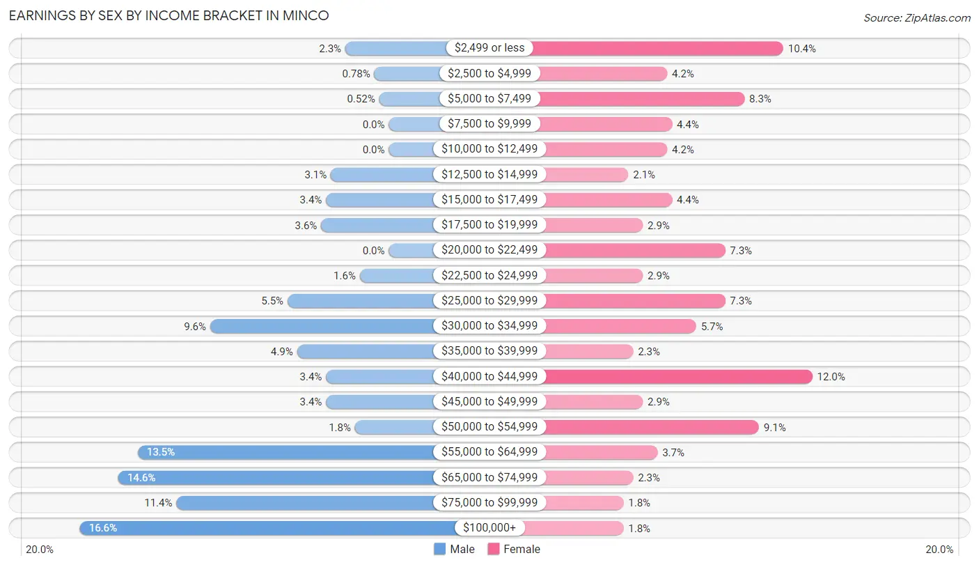 Earnings by Sex by Income Bracket in Minco