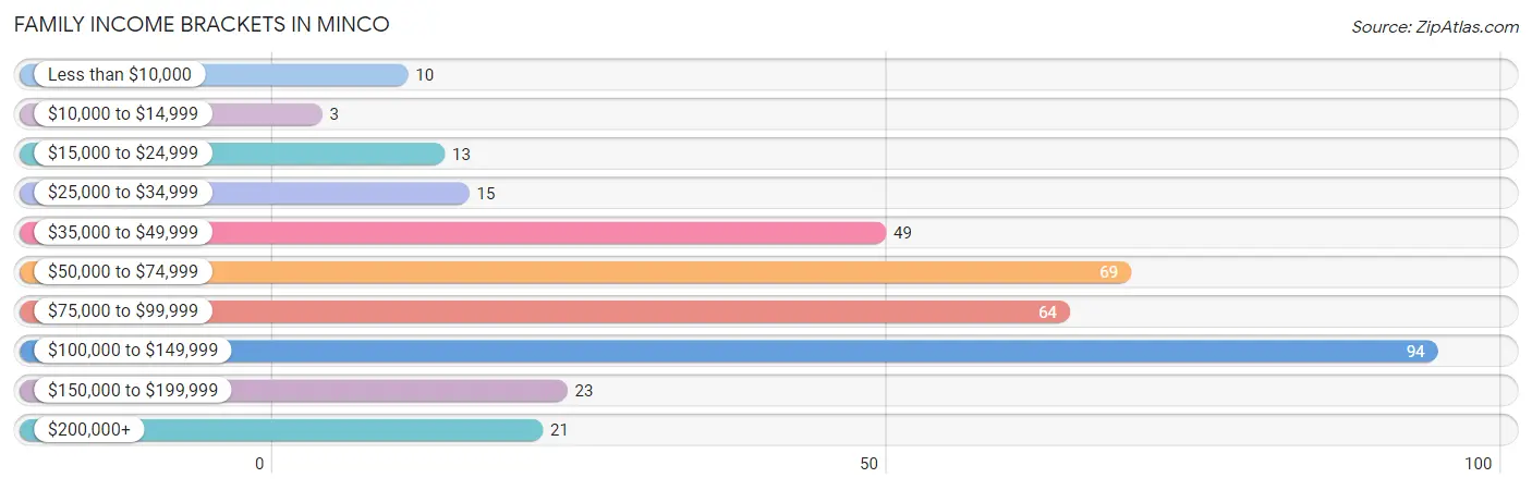 Family Income Brackets in Minco