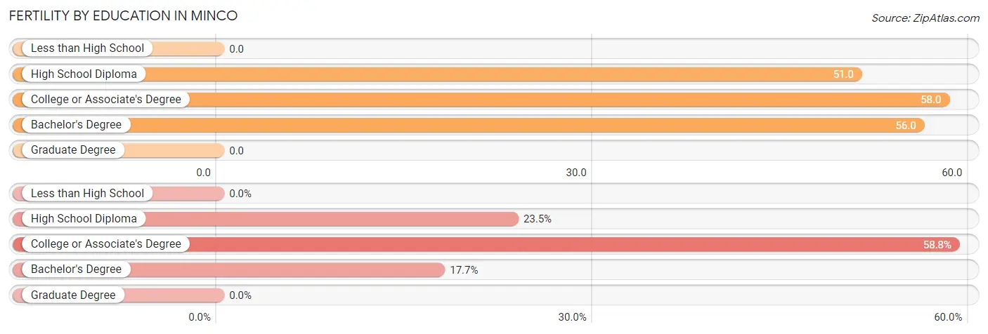 Female Fertility by Education Attainment in Minco