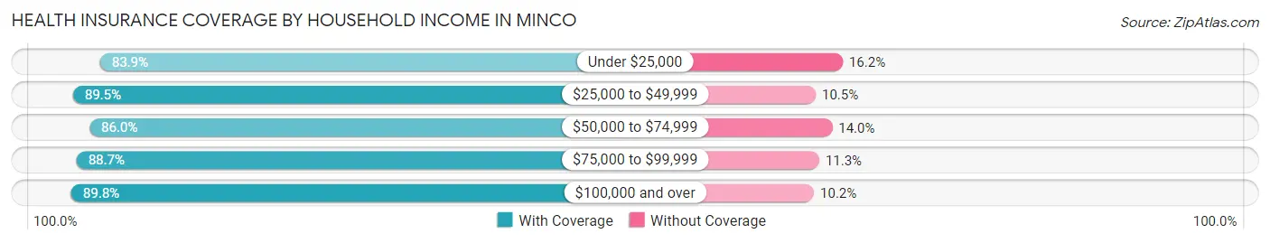 Health Insurance Coverage by Household Income in Minco
