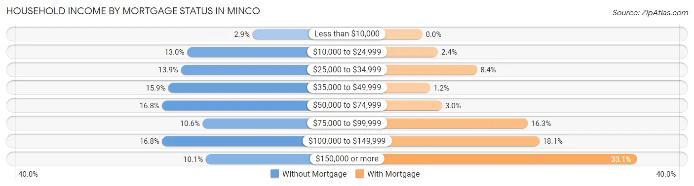 Household Income by Mortgage Status in Minco