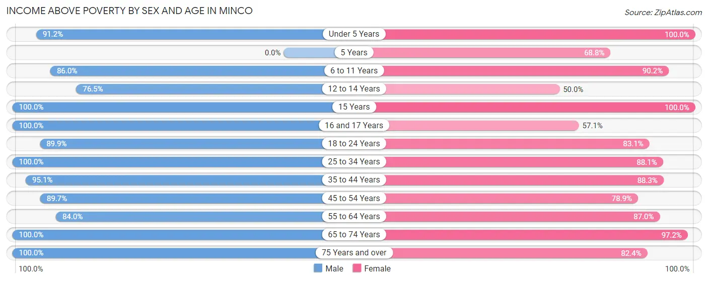Income Above Poverty by Sex and Age in Minco