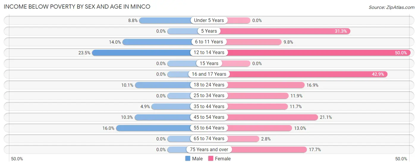 Income Below Poverty by Sex and Age in Minco