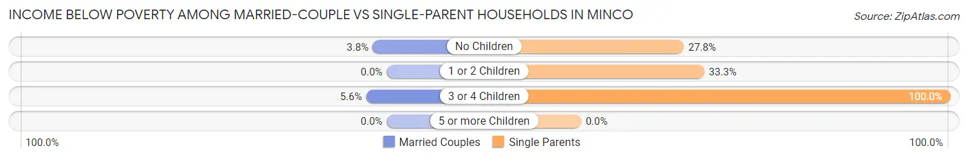 Income Below Poverty Among Married-Couple vs Single-Parent Households in Minco