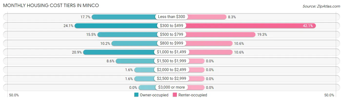 Monthly Housing Cost Tiers in Minco