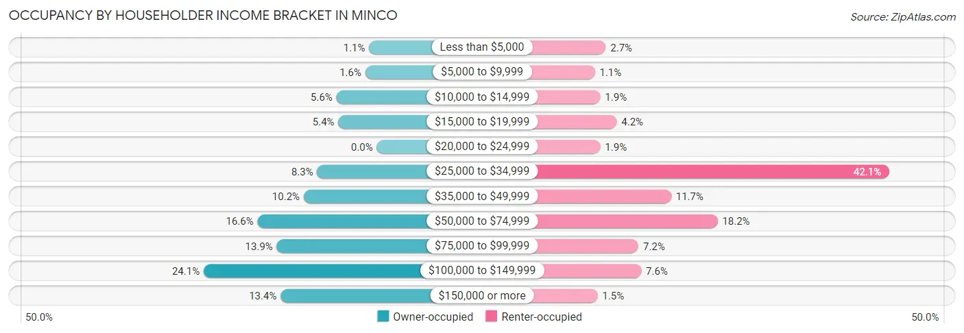 Occupancy by Householder Income Bracket in Minco