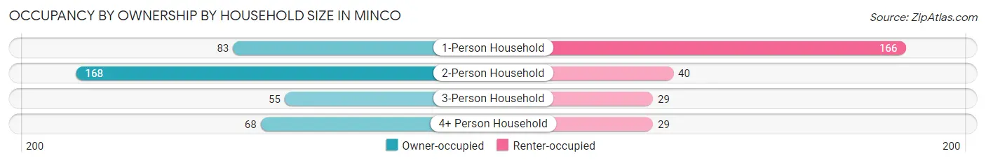 Occupancy by Ownership by Household Size in Minco
