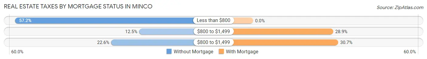 Real Estate Taxes by Mortgage Status in Minco
