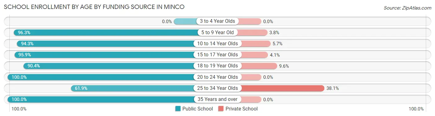 School Enrollment by Age by Funding Source in Minco