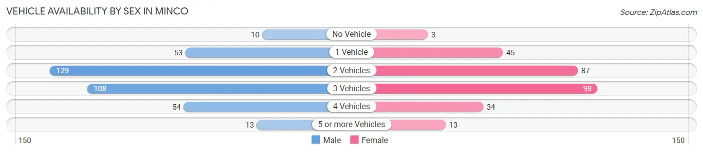 Vehicle Availability by Sex in Minco