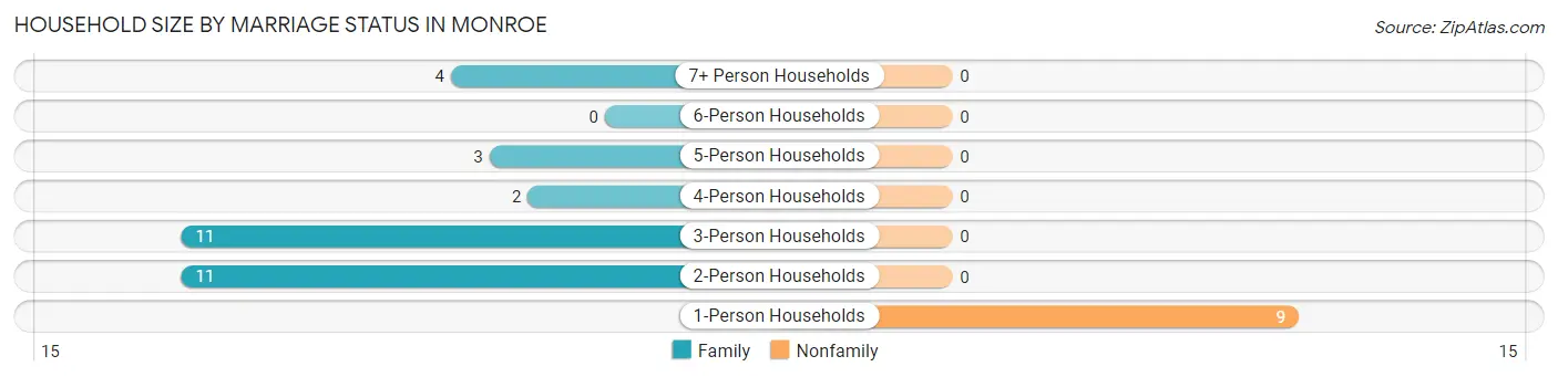 Household Size by Marriage Status in Monroe