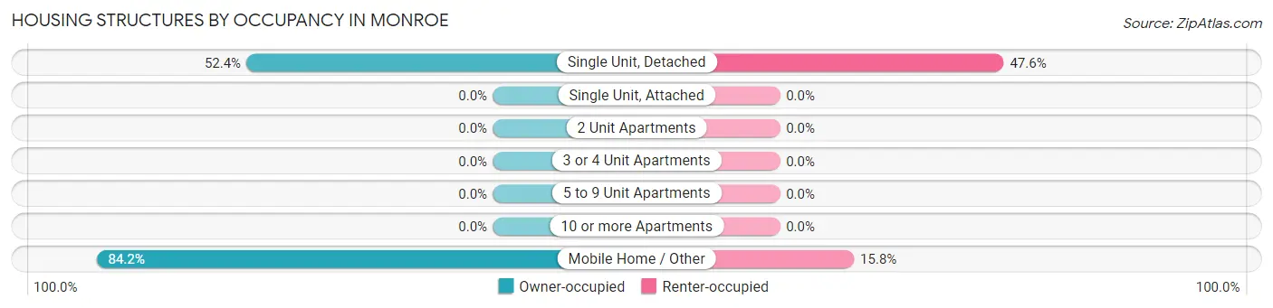 Housing Structures by Occupancy in Monroe
