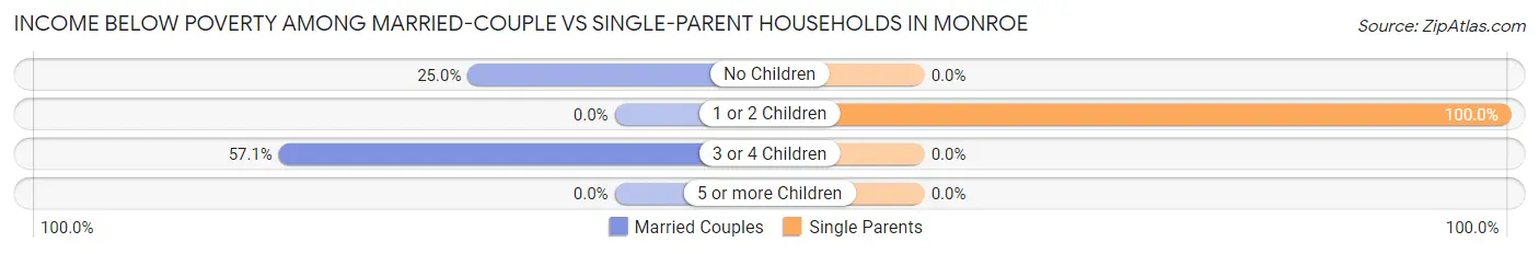 Income Below Poverty Among Married-Couple vs Single-Parent Households in Monroe