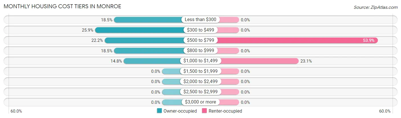 Monthly Housing Cost Tiers in Monroe