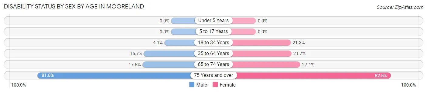 Disability Status by Sex by Age in Mooreland