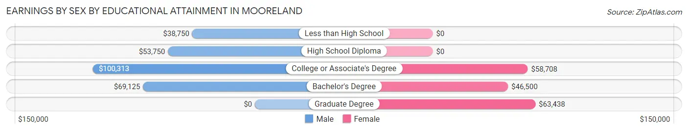 Earnings by Sex by Educational Attainment in Mooreland