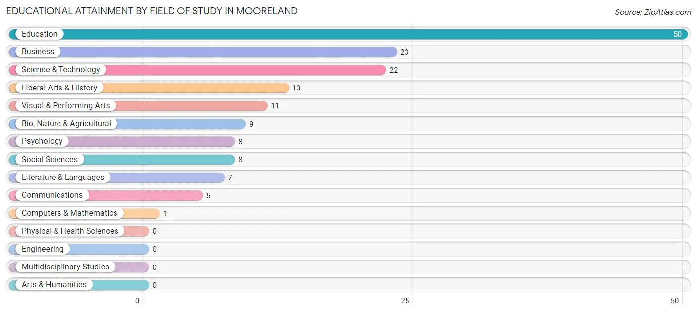 Educational Attainment by Field of Study in Mooreland