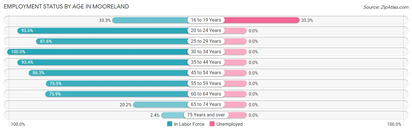 Employment Status by Age in Mooreland