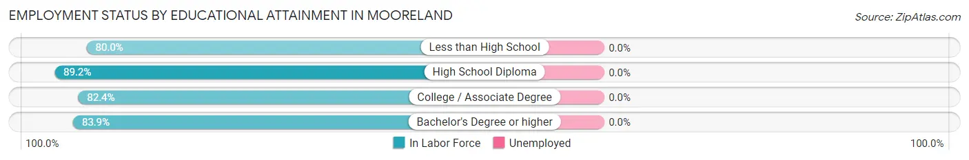 Employment Status by Educational Attainment in Mooreland